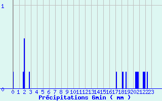 Diagramme des prcipitations pour Saint-Maurice-sur-Loire (42)