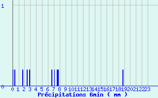 Diagramme des prcipitations pour Srignac (82)