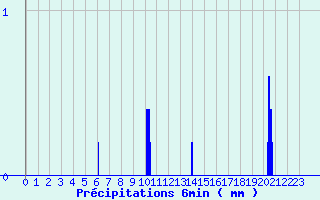 Diagramme des prcipitations pour Montourtier (53)