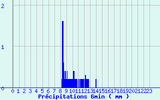 Diagramme des prcipitations pour Arbas (31)