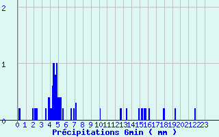 Diagramme des prcipitations pour Saint-Genis-l