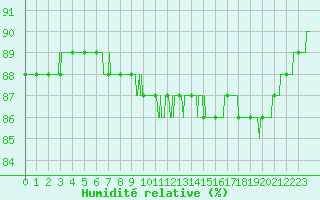 Courbe de l'humidit relative pour Le Talut - Belle-Ile (56)