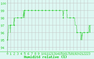 Courbe de l'humidit relative pour Ploudalmezeau (29)