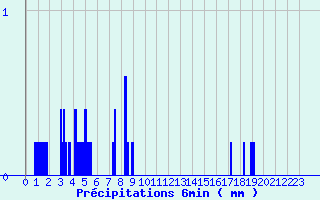 Diagramme des prcipitations pour Bagnoles-de-l