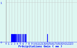 Diagramme des prcipitations pour B (28)