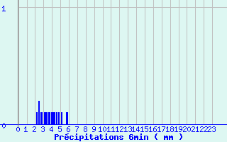 Diagramme des prcipitations pour Saint-Firmin (05)