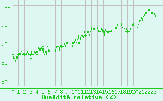 Courbe de l'humidit relative pour Avord (18)