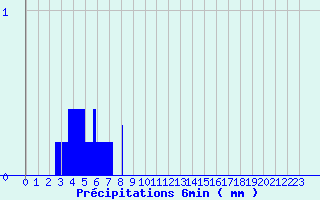 Diagramme des prcipitations pour Aups (83)