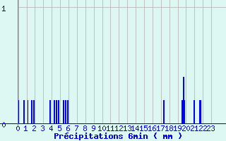 Diagramme des prcipitations pour Vichy-Ville (03)