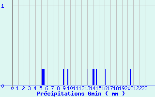 Diagramme des prcipitations pour Jumieges (76)