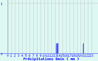 Diagramme des prcipitations pour Ayros Arbouix (65)