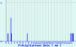 Diagramme des prcipitations pour Branges (71)