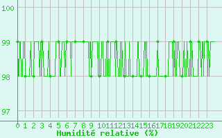 Courbe de l'humidit relative pour Chamonix-Mont-Blanc (74)