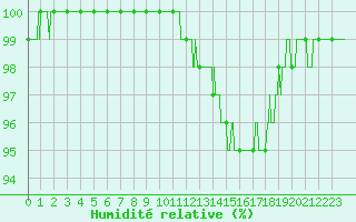 Courbe de l'humidit relative pour Charleville-Mzires (08)