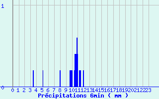 Diagramme des prcipitations pour Lapalud (84)