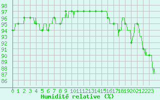 Courbe de l'humidit relative pour Lille (59)
