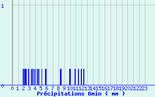 Diagramme des prcipitations pour Anzat-le-Luguet (63)