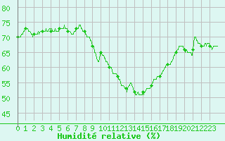 Courbe de l'humidit relative pour Ste (34)