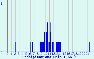 Diagramme des prcipitations pour Limoux (11)