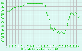 Courbe de l'humidit relative pour Rocroi (08)