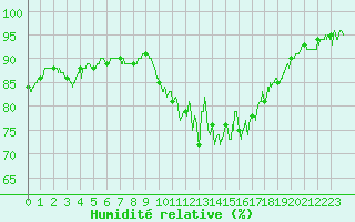 Courbe de l'humidit relative pour Lannion (22)