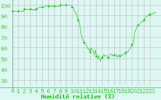 Courbe de l'humidit relative pour Brive-Laroche (19)