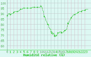 Courbe de l'humidit relative pour Pointe de Socoa (64)