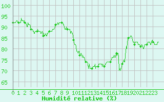 Courbe de l'humidit relative pour Cazaux (33)