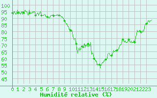 Courbe de l'humidit relative pour Cannes (06)