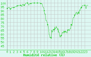 Courbe de l'humidit relative pour Argentan (61)