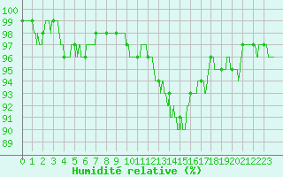 Courbe de l'humidit relative pour Saint-Brieuc (22)