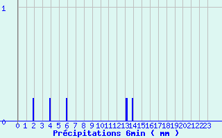 Diagramme des prcipitations pour Beaucaire (32)