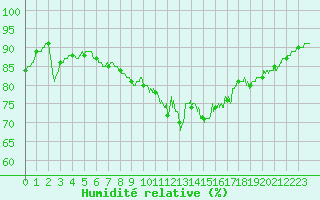 Courbe de l'humidit relative pour Ploudalmezeau (29)