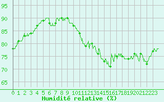 Courbe de l'humidit relative pour Cap de la Hve (76)