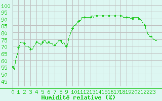 Courbe de l'humidit relative pour Cap Pertusato (2A)