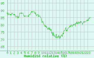 Courbe de l'humidit relative pour Metz-Nancy-Lorraine (57)