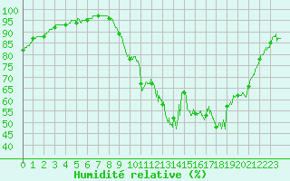 Courbe de l'humidit relative pour Lanvoc (29)