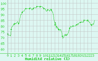 Courbe de l'humidit relative pour Mcon (71)