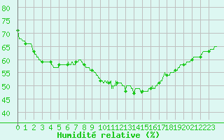 Courbe de l'humidit relative pour Nmes - Courbessac (30)