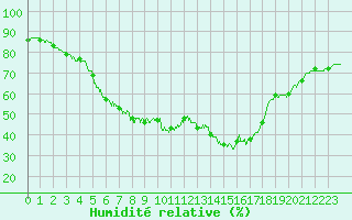 Courbe de l'humidit relative pour Rennes (35)
