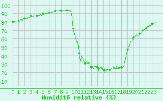 Courbe de l'humidit relative pour Chamonix-Mont-Blanc (74)