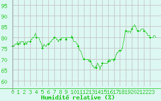 Courbe de l'humidit relative pour Ploumanac'h (22)