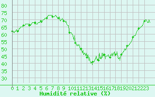 Courbe de l'humidit relative pour Avord (18)