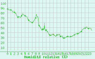 Courbe de l'humidit relative pour Chteau-Chinon (58)