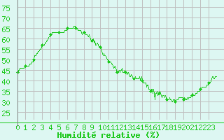Courbe de l'humidit relative pour Avord (18)