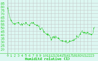 Courbe de l'humidit relative pour Porquerolles (83)