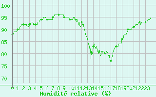 Courbe de l'humidit relative pour Louvign-du-Dsert (35)