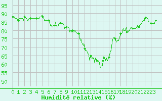 Courbe de l'humidit relative pour Mcon (71)