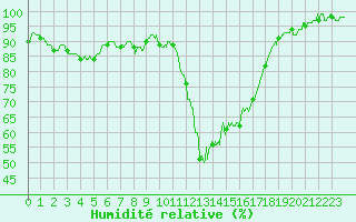 Courbe de l'humidit relative pour Pau (64)