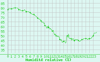 Courbe de l'humidit relative pour Bziers Cap d'Agde (34)
